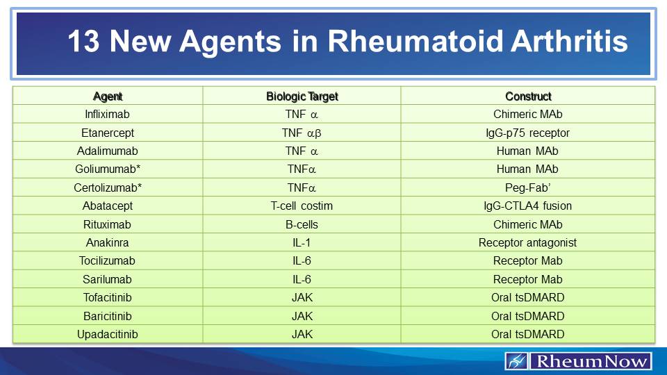 13 New Agents in Rheumatoid Arthritis RheumNow